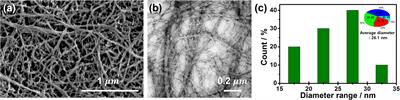 Multiscale Hybridization of Natural Silk–Nanocellulose Fibrous Composites With Exceptional Mechanical Properties
